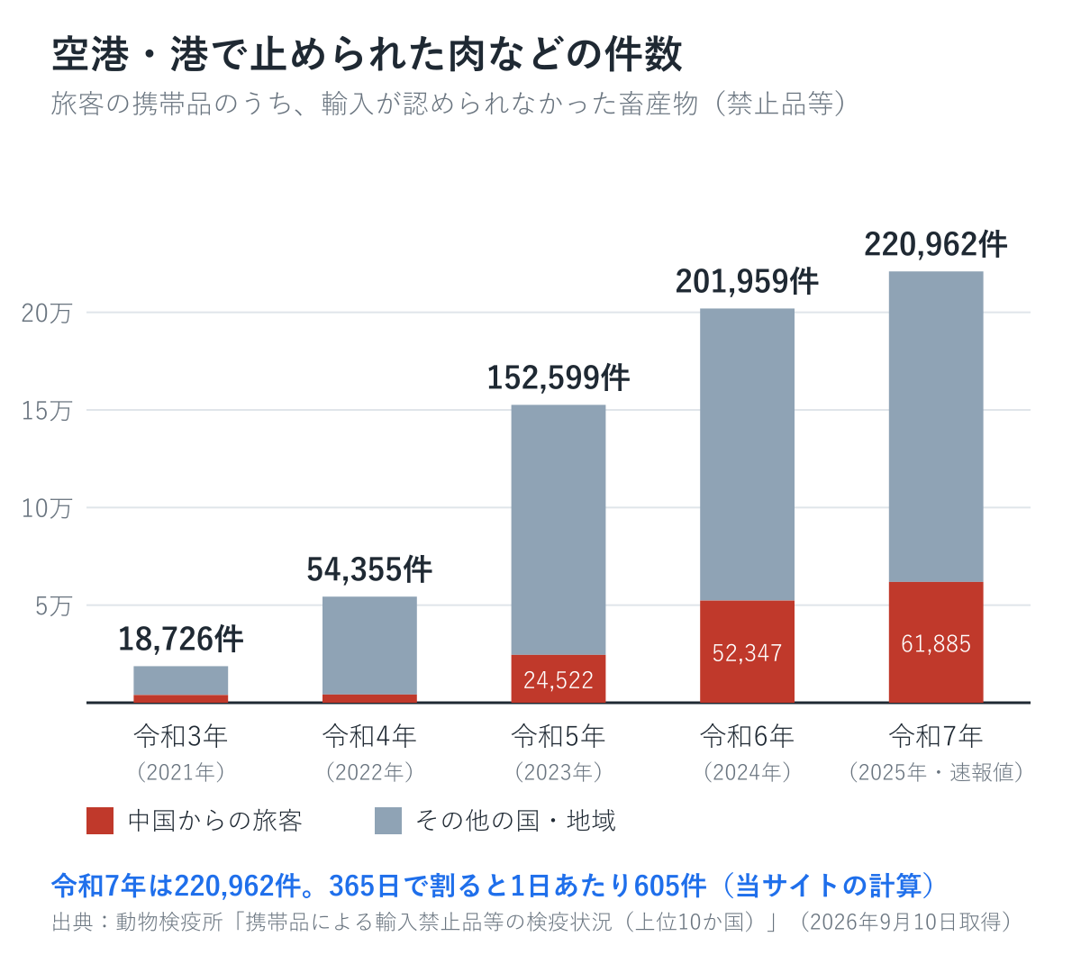 携帯品で持ち込みが認められなかった畜産物の件数の推移。令和7年(2025年・速報値)は220,962件で、うち中国からの旅客が61,885件