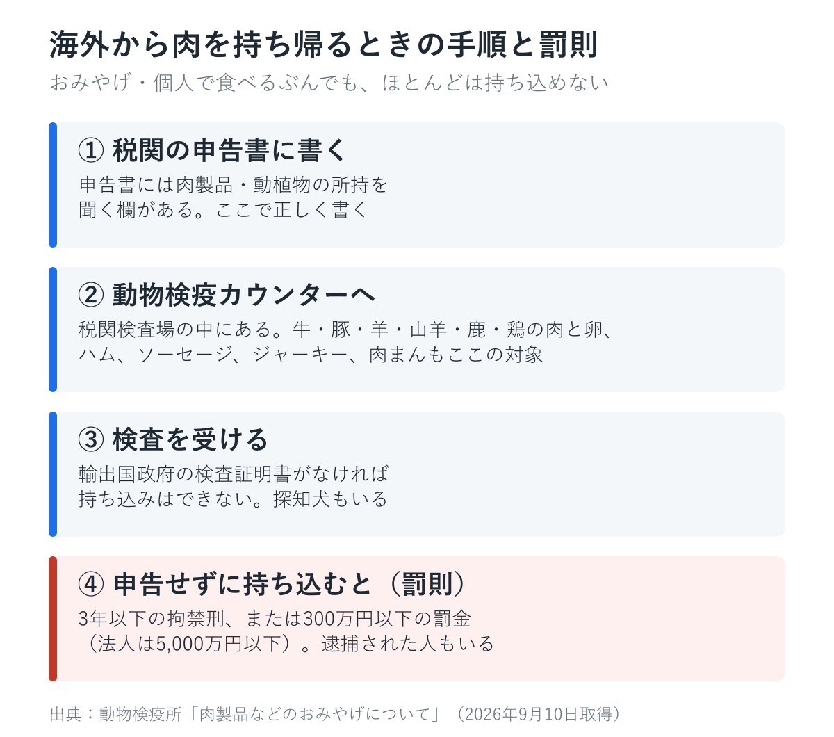 海外から肉を持ち帰るときの動物検疫の手順と罰則