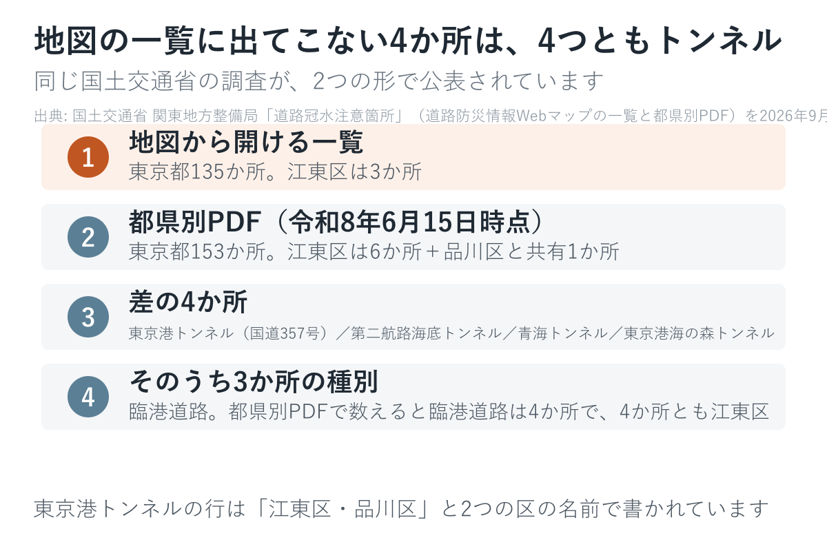 地図の一覧に出てこない4か所は、4つともトンネルです