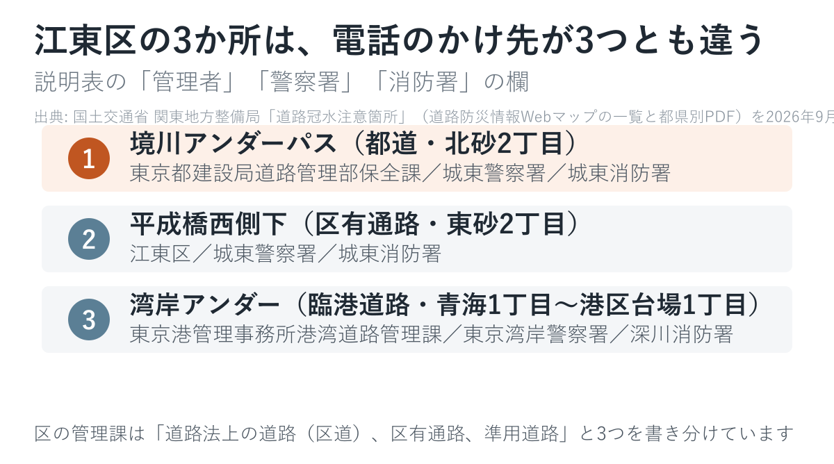 3か所とも、管理者・警察署・消防署の組み合わせが違います