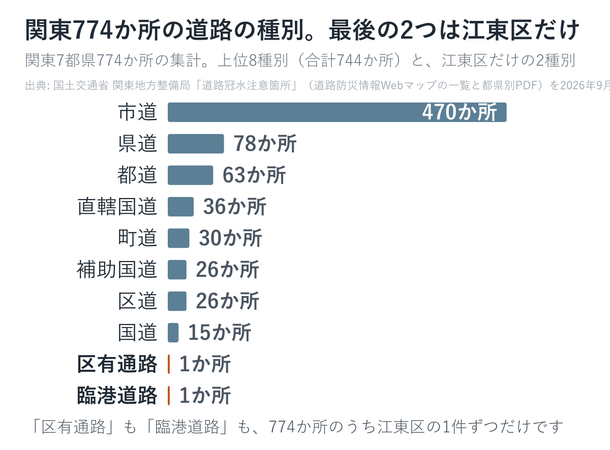 関東774か所の種別。区有通路と臨港道路は江東区の1件ずつだけです