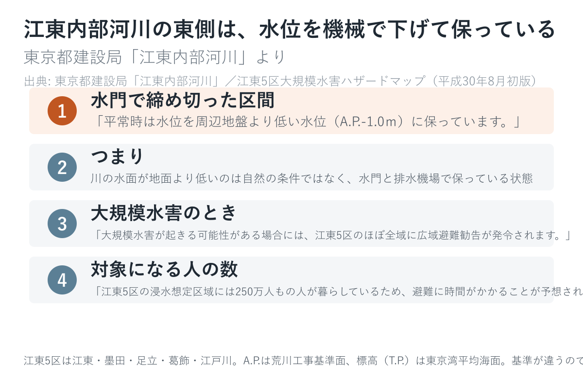 川の水面が地面より低いのは、水門と排水機場で保っている状態です