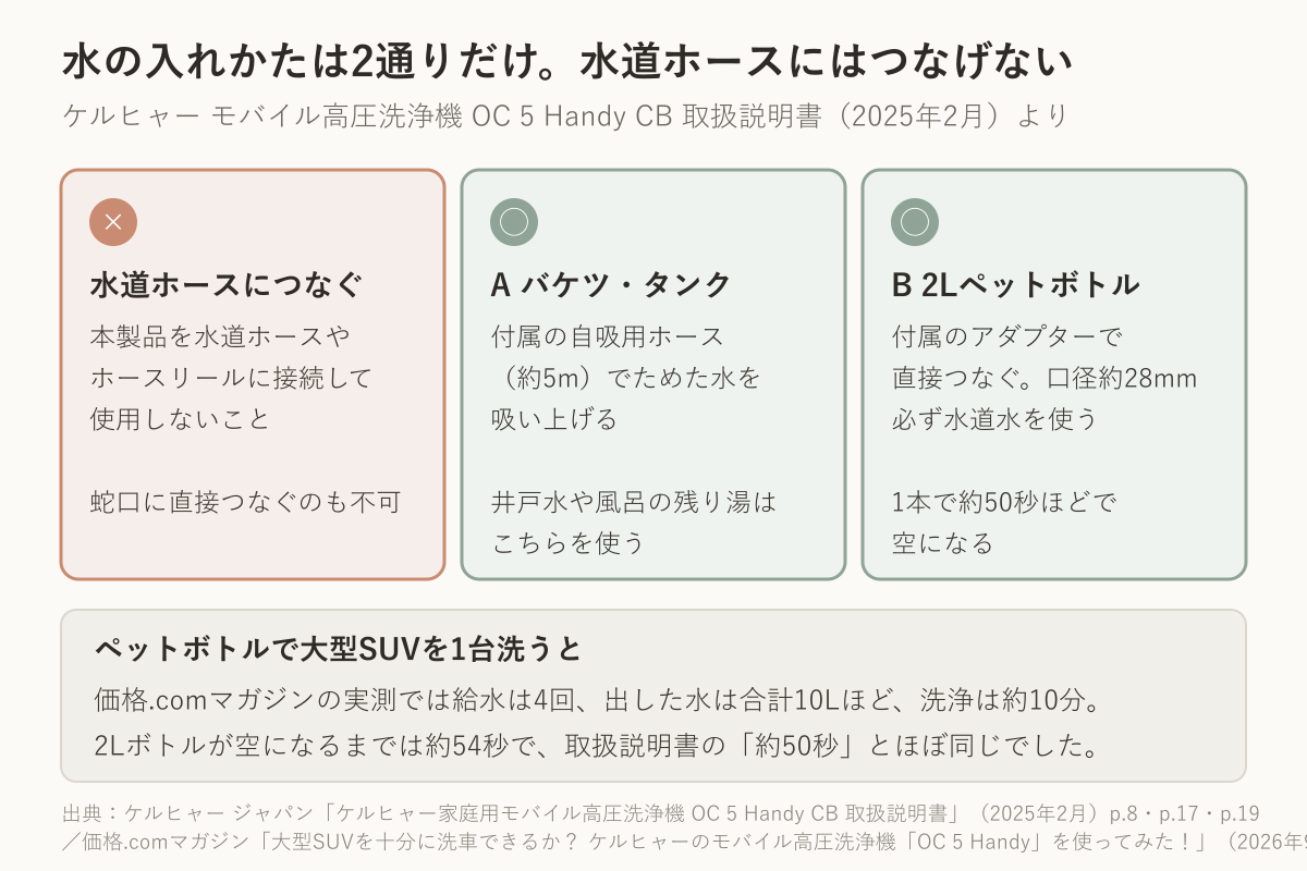 ケルヒャー モバイル高圧洗浄機 OC 5 Handy の給水方法。水道ホースには接続できず、バケツと2リットルのペットボトルの2通りだけ
