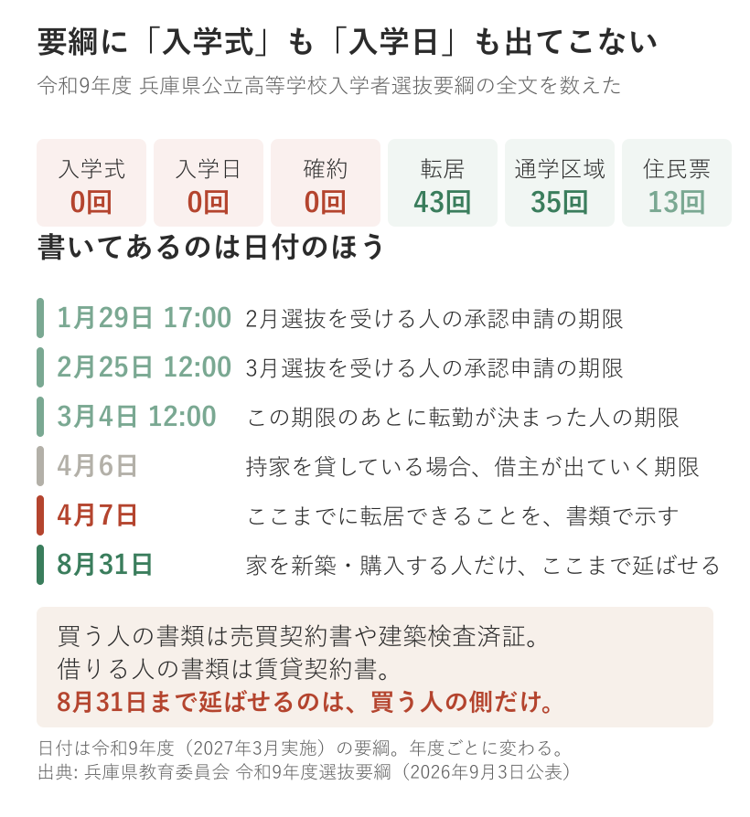 令和9年度兵庫県公立高等学校入学者選抜要綱の全文に入学式は0回、入学日は0回、確約は0回。転居は43回、通学区域は35回、住民票は13回。期限は1月29日、2月25日、3月4日、4月6日、4月7日で、家を新築購入する人だけ8月31日まで延ばせる