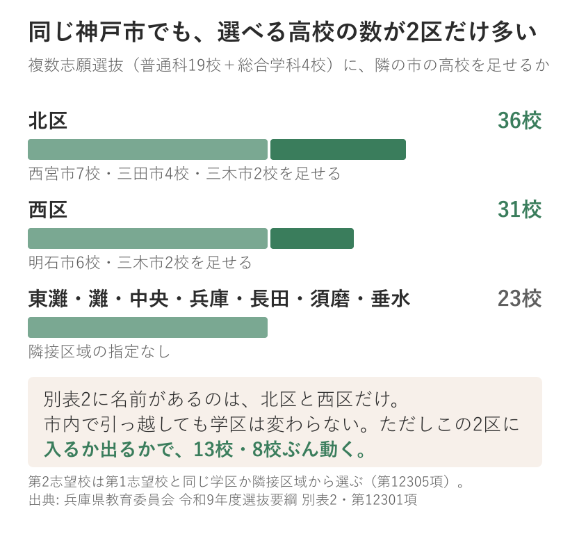 神戸市の複数志願選抜は普通科19校と総合学科4校の23校。北区は隣接区域として西宮市7校、三田市4校、三木市2校を足して36校、西区は明石市6校と三木市2校を足して31校、残る7区は23校