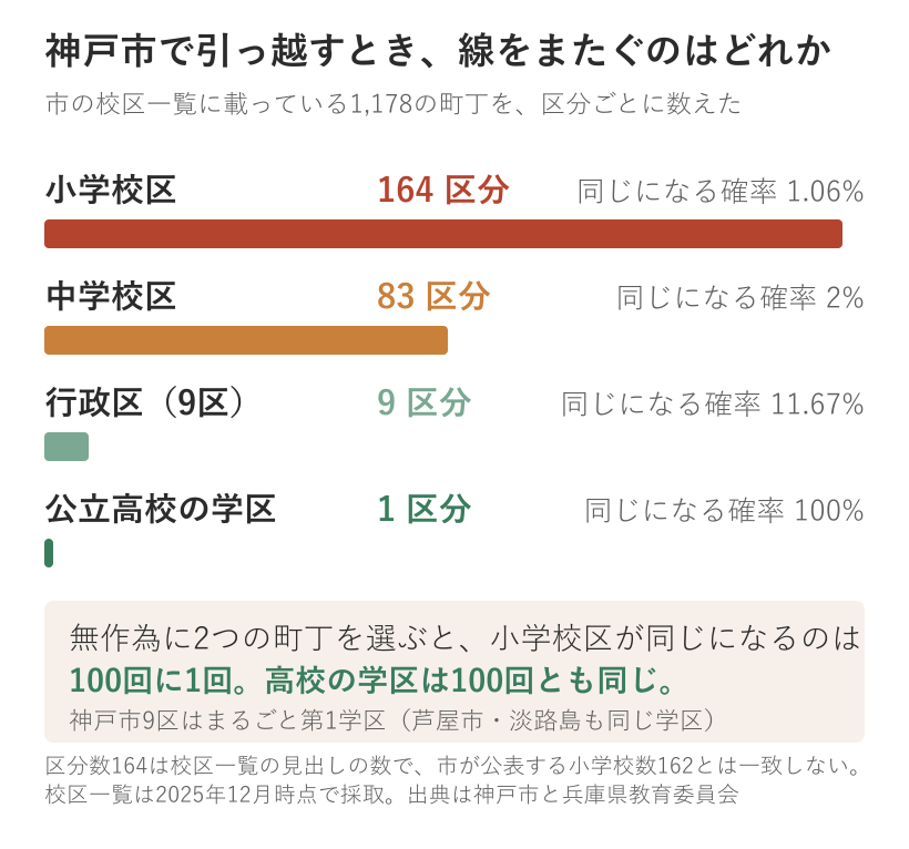 神戸市の校区一覧1178町丁を数えると小学校区は164区分、中学校区は83区分、行政区は9、公立高校の学区は1つ。無作為に2つの町丁を選んだとき同じ区分に入る確率は小学校区1.06パーセント、中学校区2.00パーセント、行政区11.67パーセント、高校の学区は100パーセント