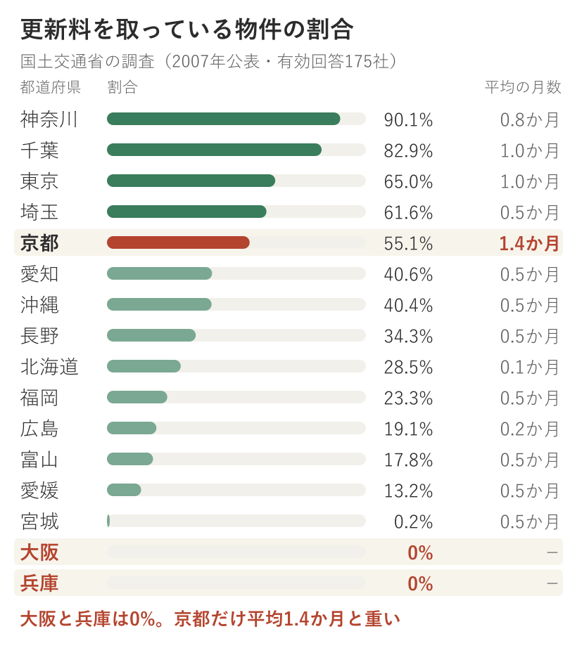 都道府県別に更新料を取っている物件の割合を並べた図。神奈川90.1%、千葉82.9%、東京65.0%、埼玉61.6%、京都55.1%、愛知40.6%、沖縄40.4%、長野34.3%、北海道28.5%、福岡23.3%、広島19.1%、富山17.8%、愛媛13.2%、宮城0.2%、大阪0%、兵庫0%。平均の月数は京都が1.4か月で最も長い