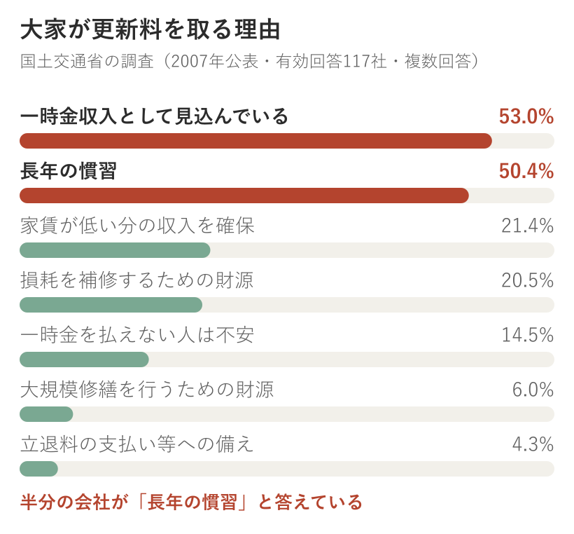 更新料を取る理由の集計。一時金収入として見込んでいる53.0%、長年の慣習50.4%、家賃が低い分の収入を確保21.4%、損耗を補修するための財源20.5%、一時金を払えない人は不安14.5%、大規模修繕を行うための財源6.0%、立退料の支払い等への備え4.3%