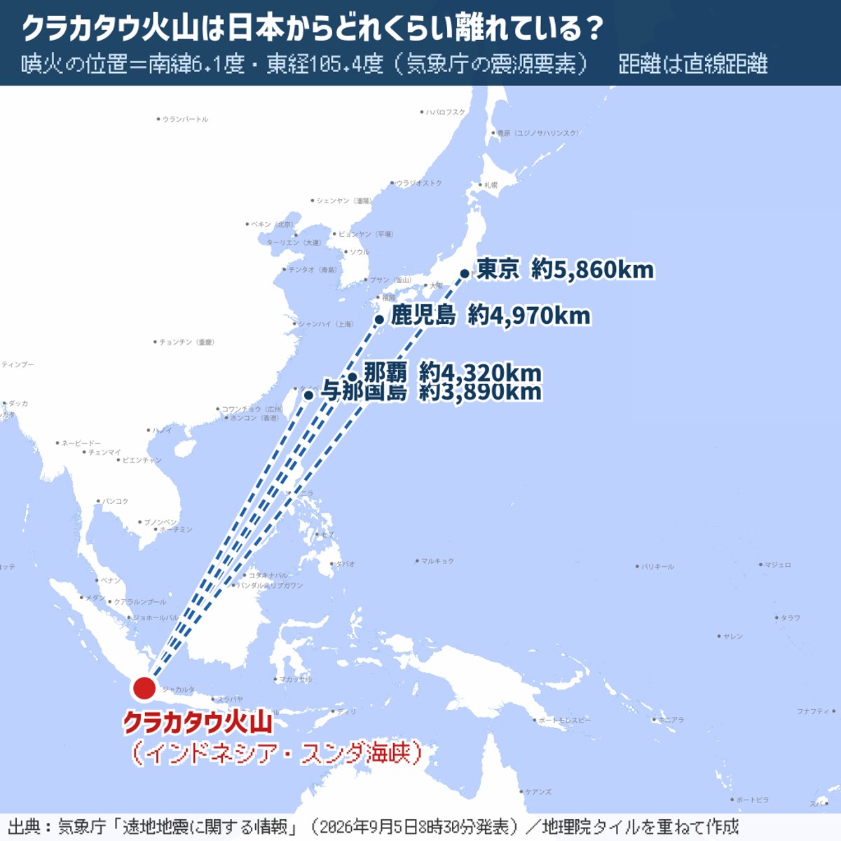 クラカタウ火山（インドネシア・スンダ海峡）と日本の位置関係。与那国島まで約3,890キロ、那覇まで約4,320キロ、鹿児島まで約4,970キロ、東京まで約5,860キロ