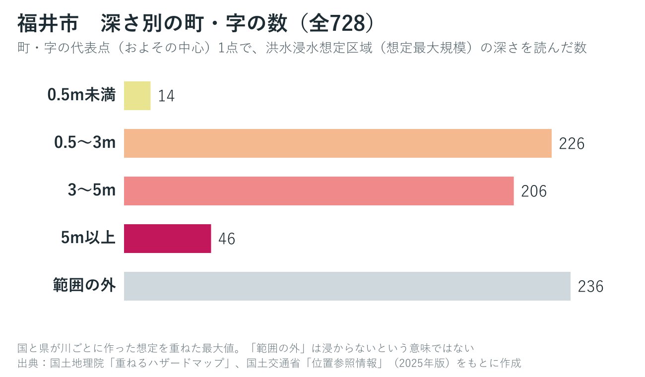 福井市の町・字を想定される浸水の深さ別に数えたグラフ