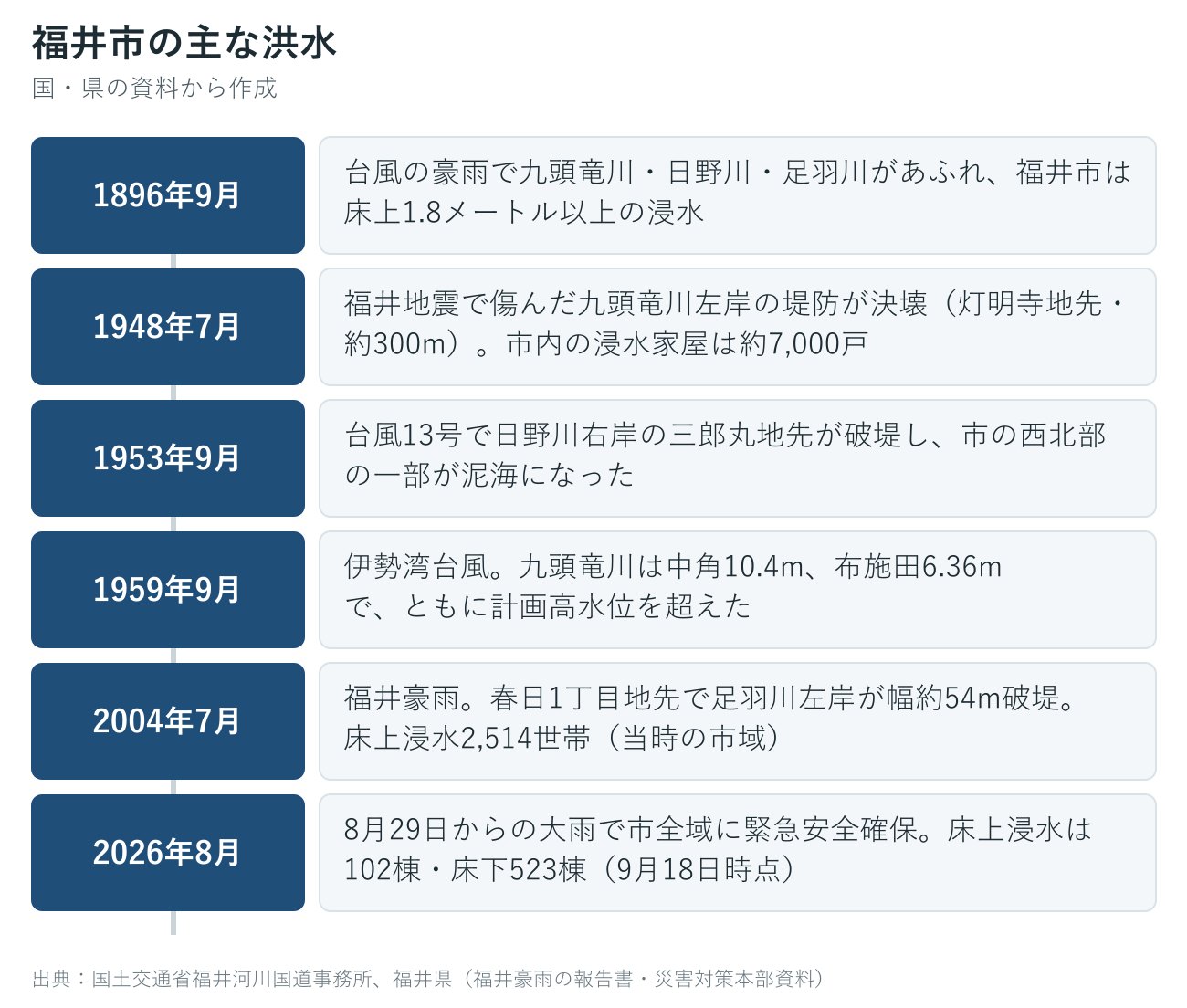 福井市の過去の主な洪水の年表