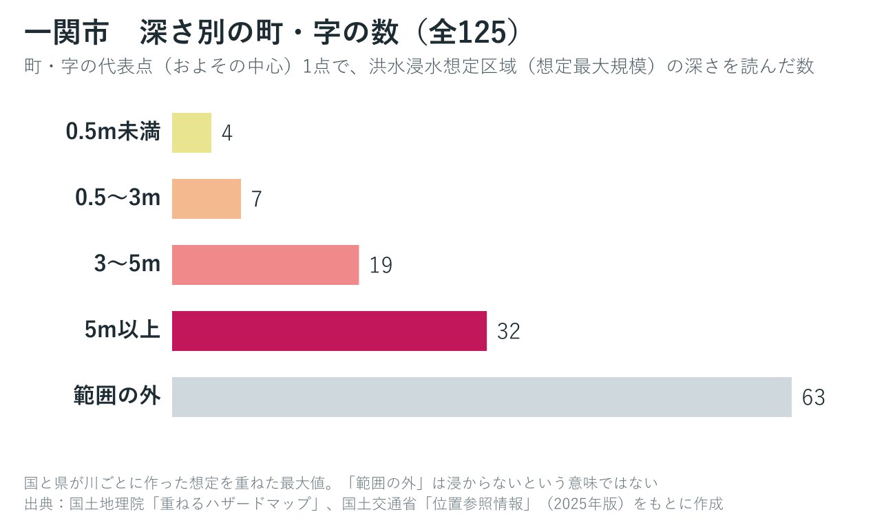 一関市の町・字を想定される浸水の深さ別に数えたグラフ