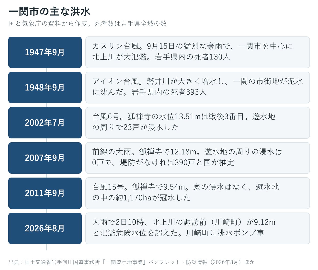 一関市の過去の主な洪水の年表