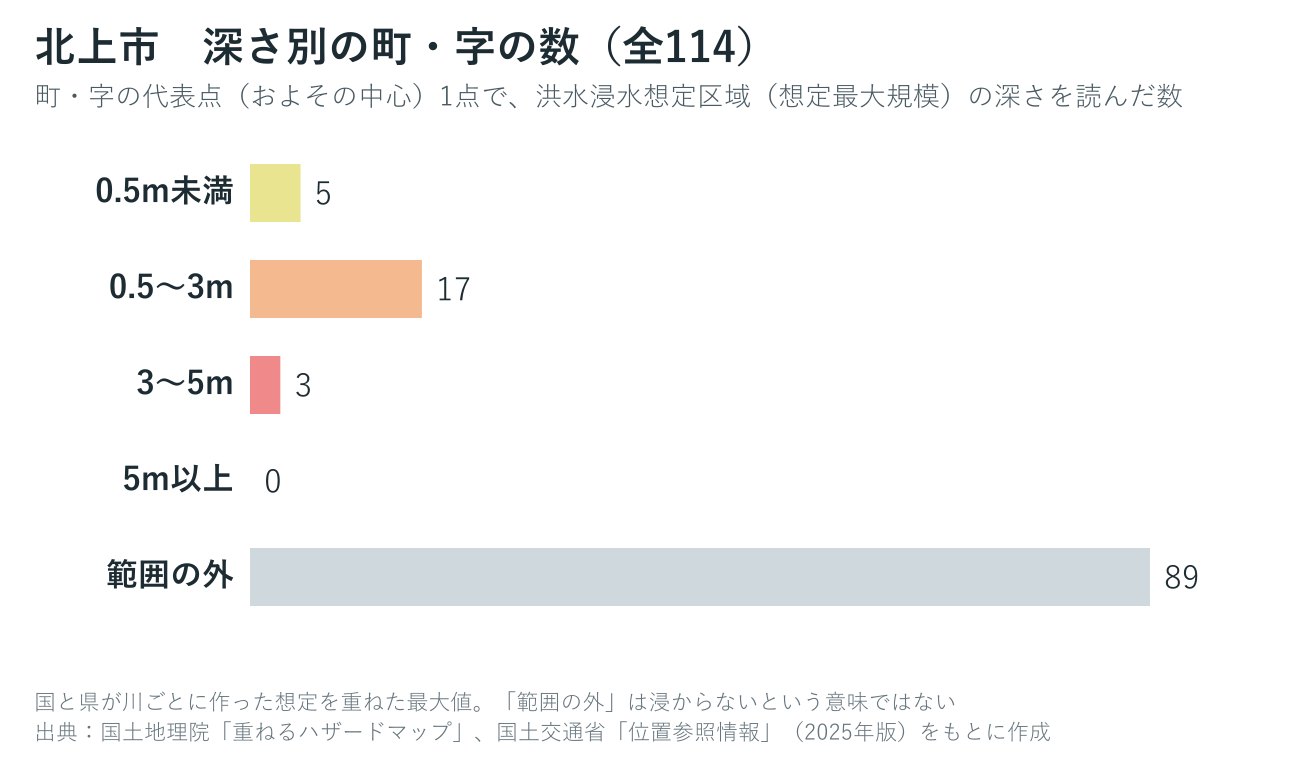 北上市の町・字を想定される浸水の深さ別に数えたグラフ