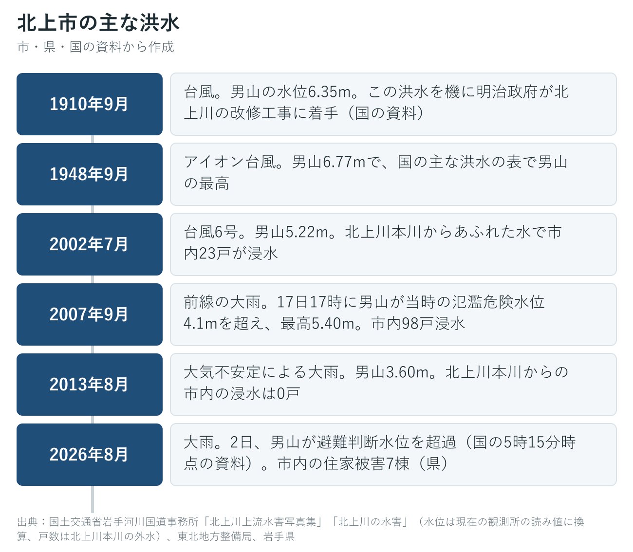 北上市の過去の主な洪水の年表