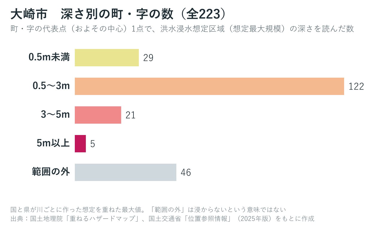 大崎市の町・字を想定される浸水の深さ別に数えたグラフ