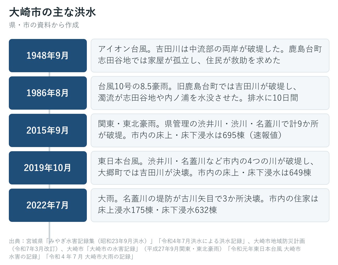 大崎市の過去の主な洪水の年表