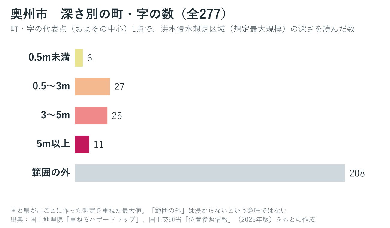 奥州市の町・字を想定される浸水の深さ別に数えたグラフ