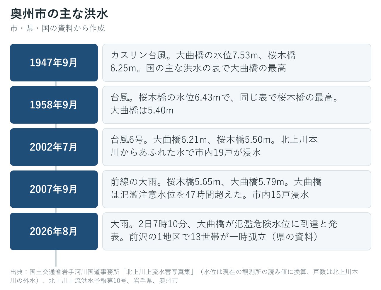 奥州市の過去の主な洪水の年表