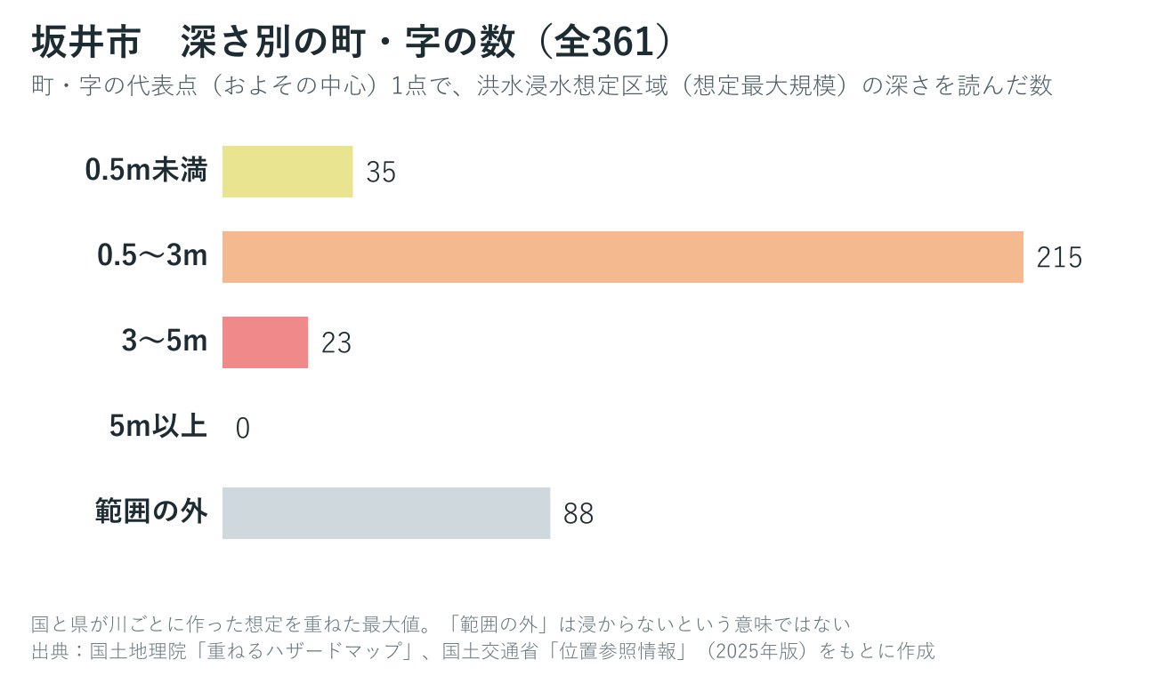坂井市の町・字を想定される浸水の深さ別に数えたグラフ