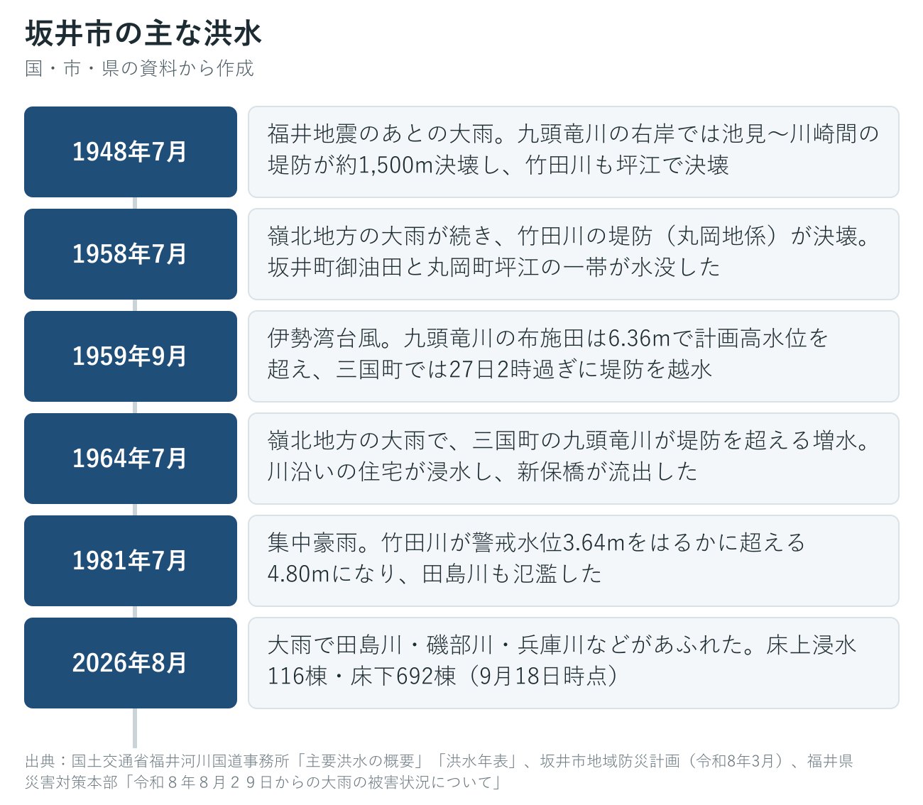 坂井市の過去の主な洪水の年表