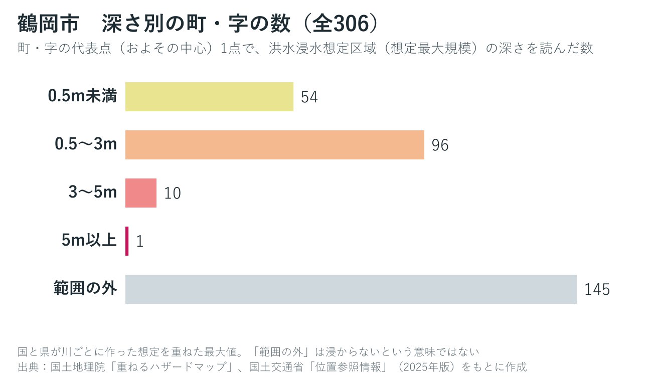 鶴岡市の町・字を想定される浸水の深さ別に数えたグラフ