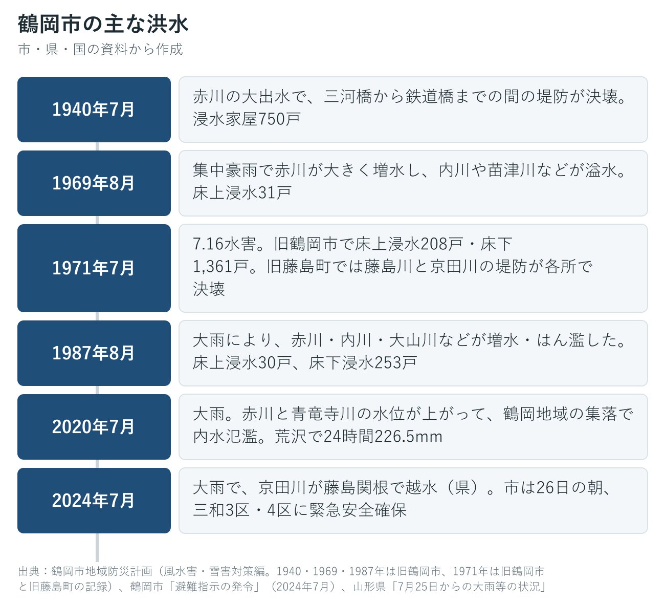 鶴岡市の過去の主な洪水の年表