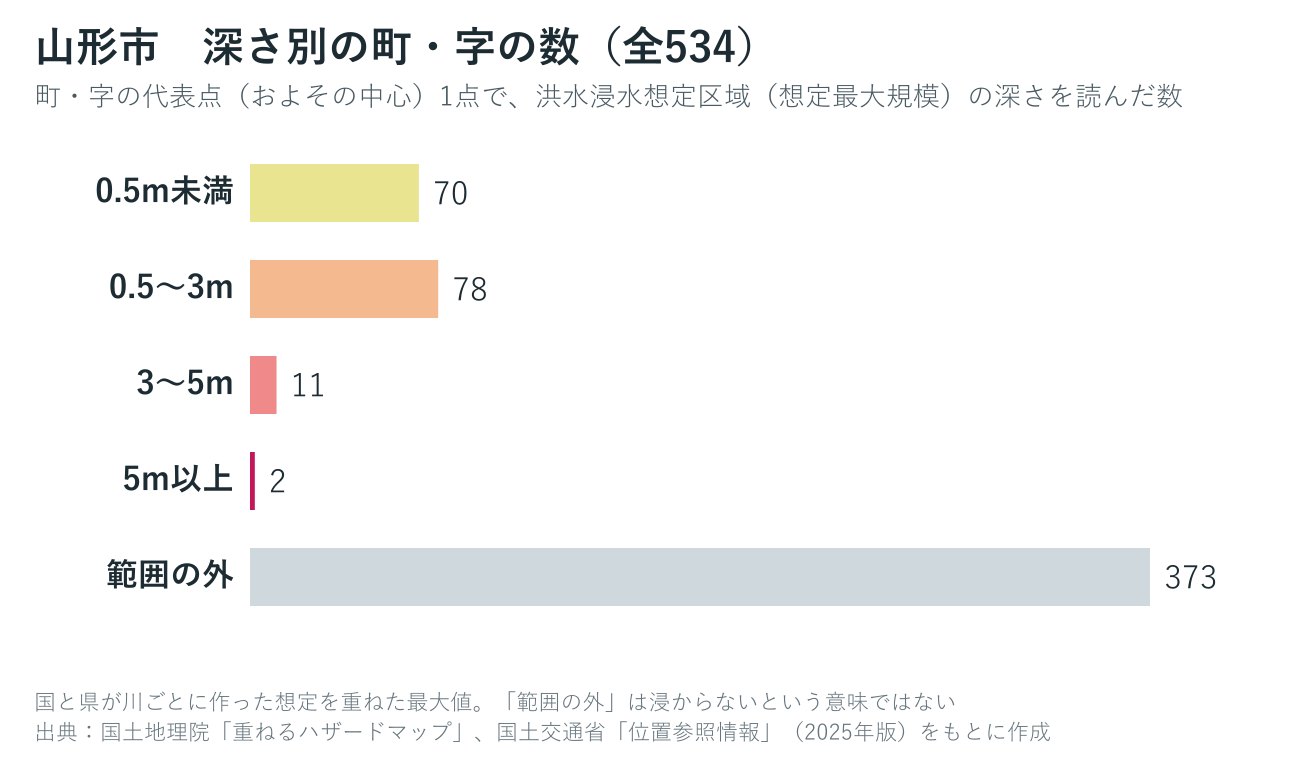 山形市の町・字を想定される浸水の深さ別に数えたグラフ