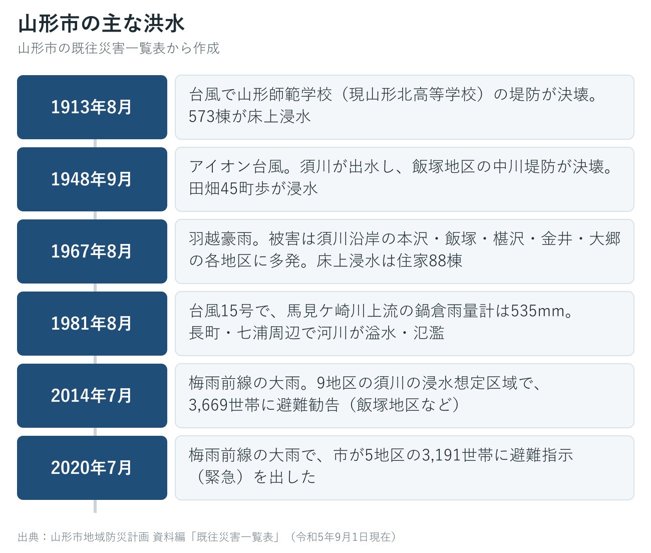 山形市の過去の主な洪水の年表