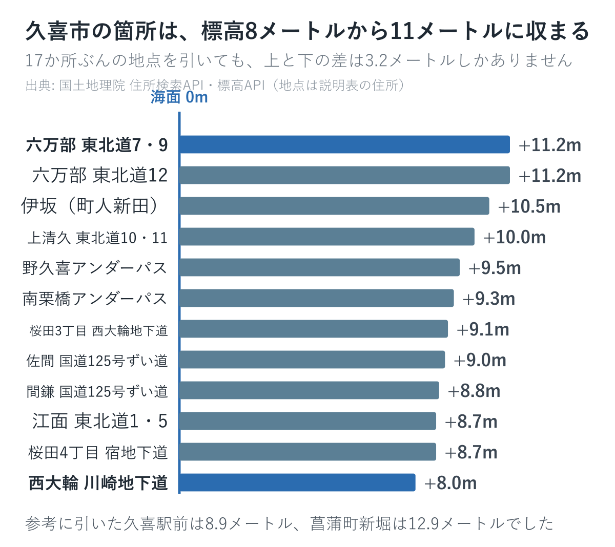 久喜市の箇所の標高を並べた図