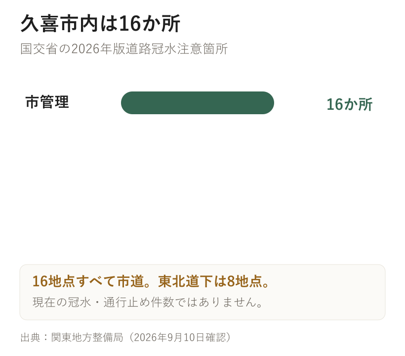久喜市内は16か所。国交省の2026年版道路冠水注意箇所