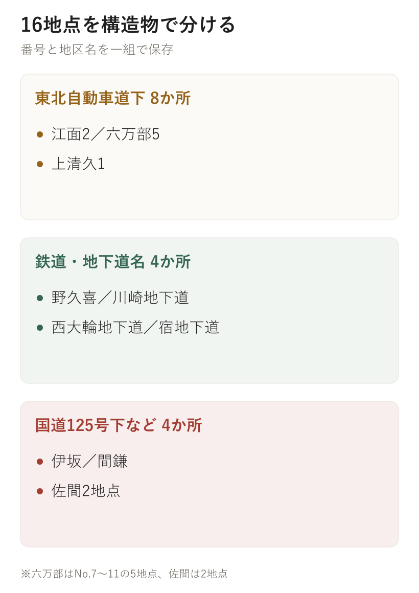 16地点を構造物で分ける。東北自動車道下 8か所、鉄道・地下道名 4か所、国道125号下など 4か所