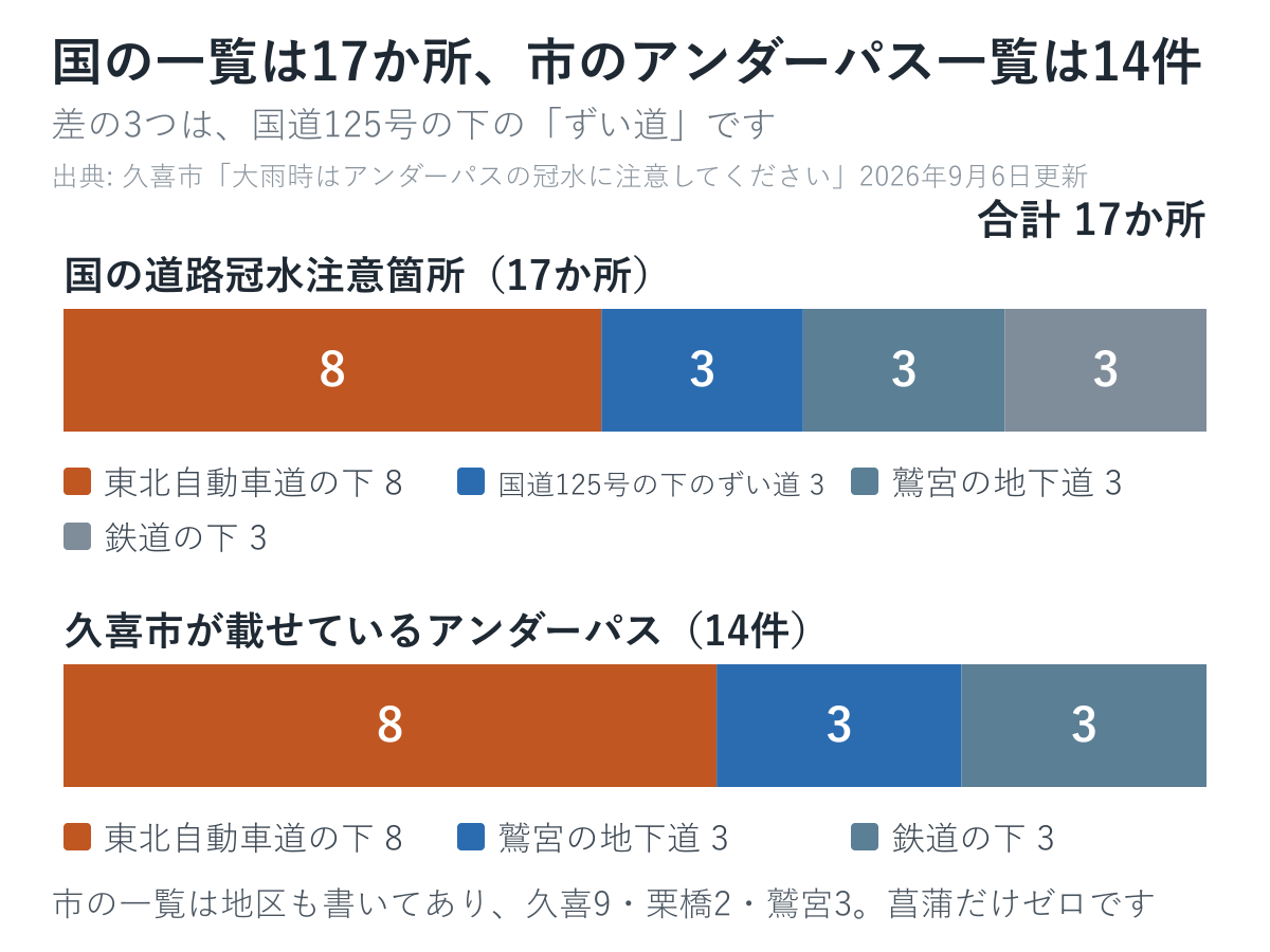 国の一覧17か所と市のアンダーパス一覧14件を比べた図