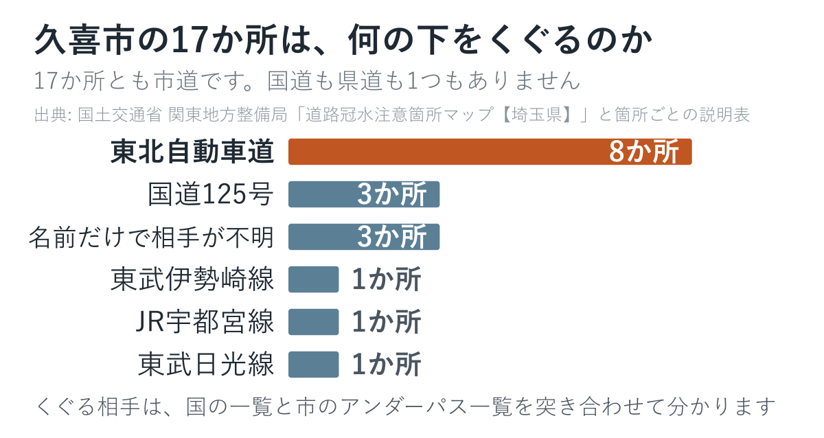 久喜市の17か所が何の下をくぐるのかを数えた図