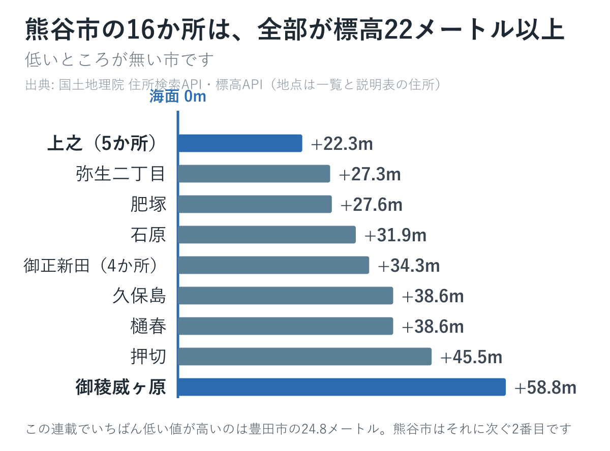 熊谷市16か所の標高を地内ごとに並べた図