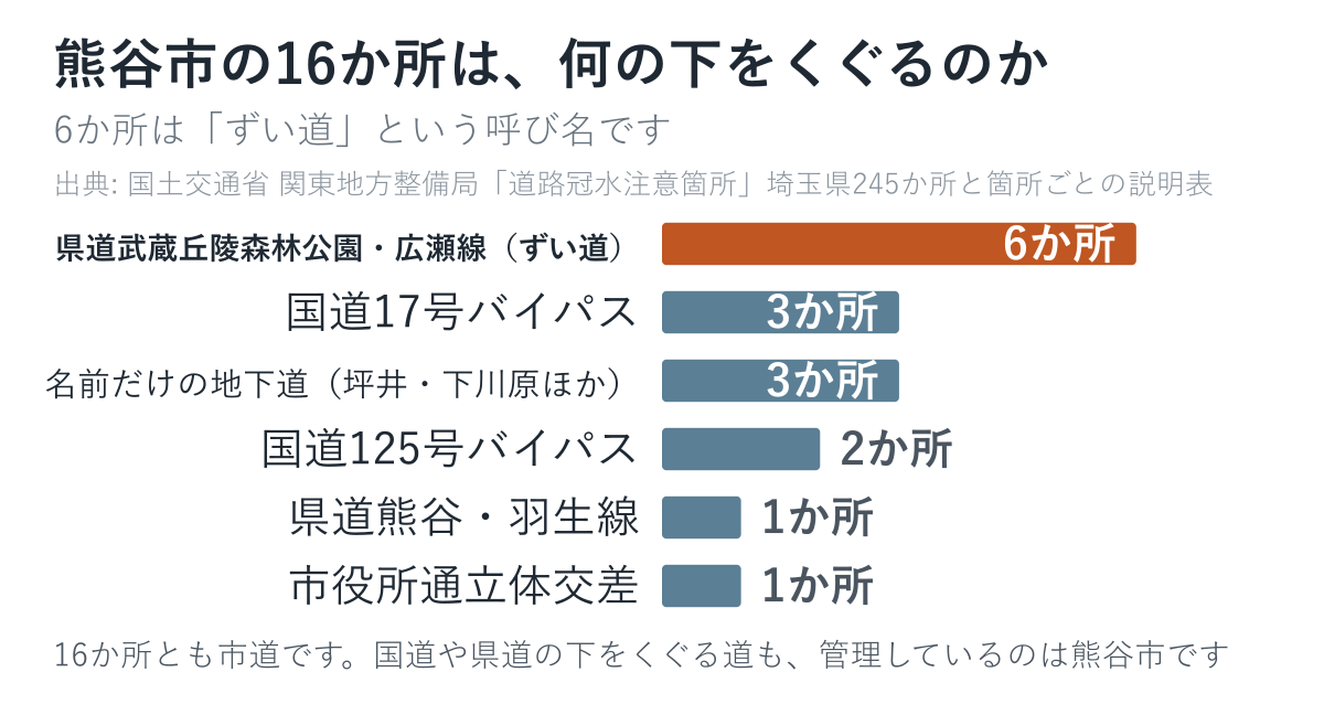 熊谷市の16か所が何の下をくぐるのかを数えた図