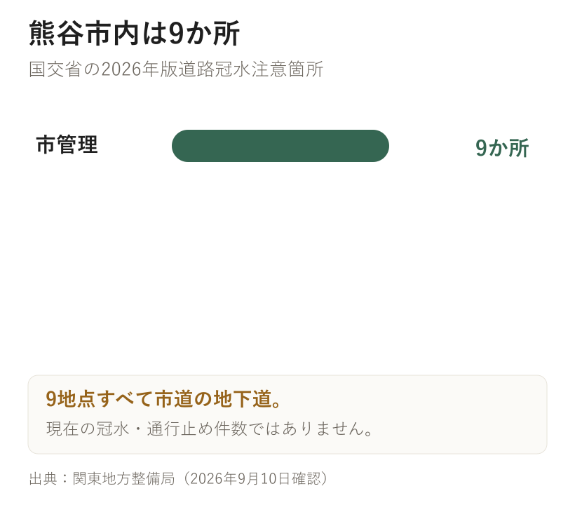 熊谷市内は9か所。国交省の2026年版道路冠水注意箇所