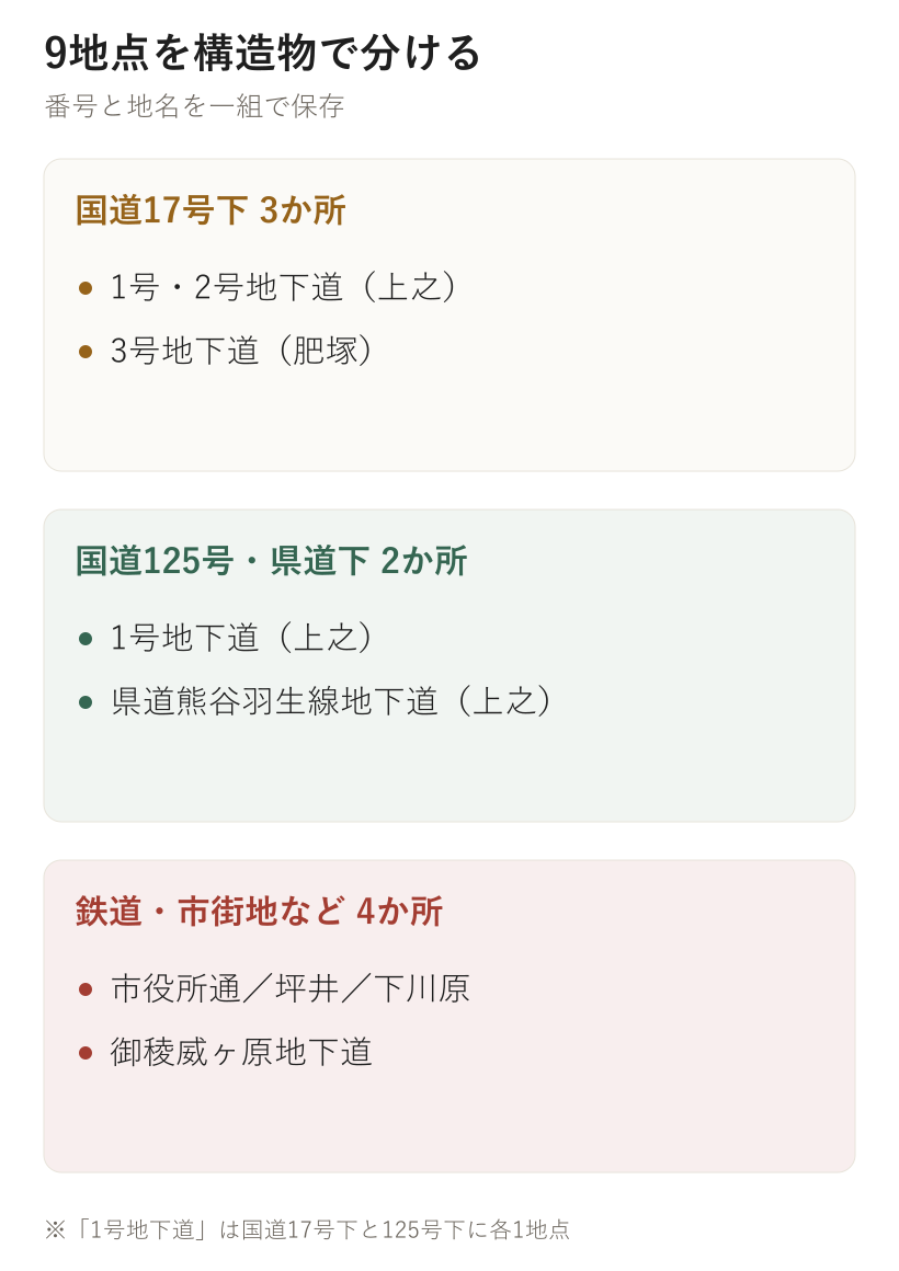 9地点を構造物で分ける。国道17号下 3か所、国道125号・県道下 2か所、鉄道・市街地など 4か所