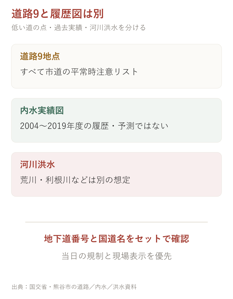 道路9と履歴図は別。道路、ハザードマップ、現在情報を分けて確認する図