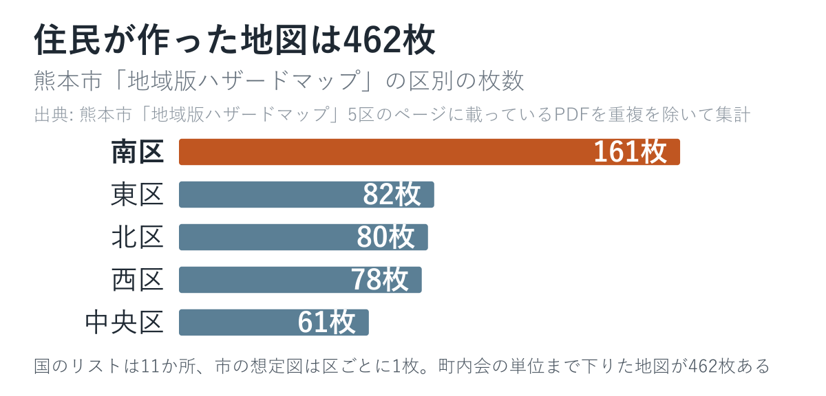 熊本市の地域版ハザードマップの区別の枚数。南区161、東区82、北区80、西区78、中央区61