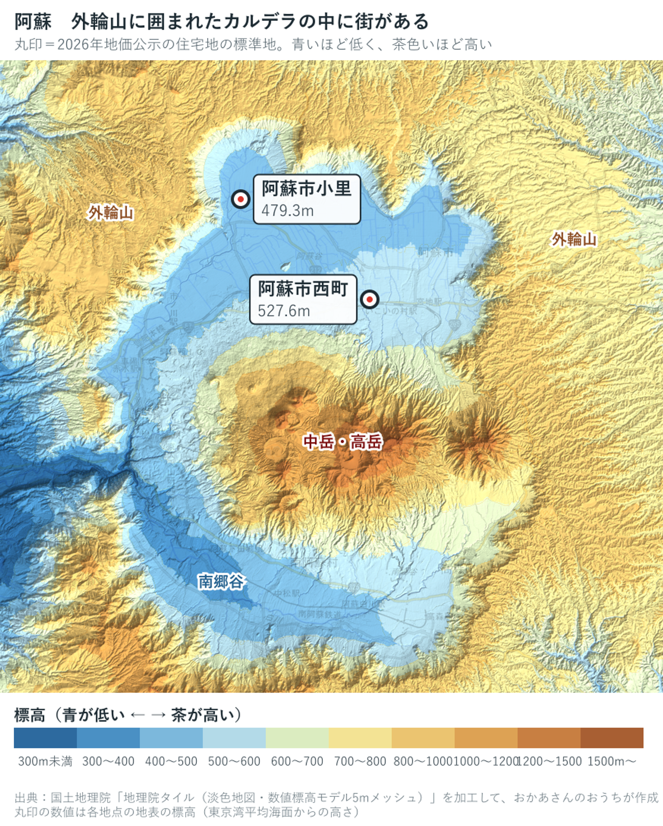 阿蘇のカルデラの色別標高図。中央に中岳・高岳が茶色くそびえ、その北の盆地と南の南郷谷が青く、まわりを外輪山がぐるりと囲んでいる。阿蘇市西町527.6m、阿蘇市小里479.3m