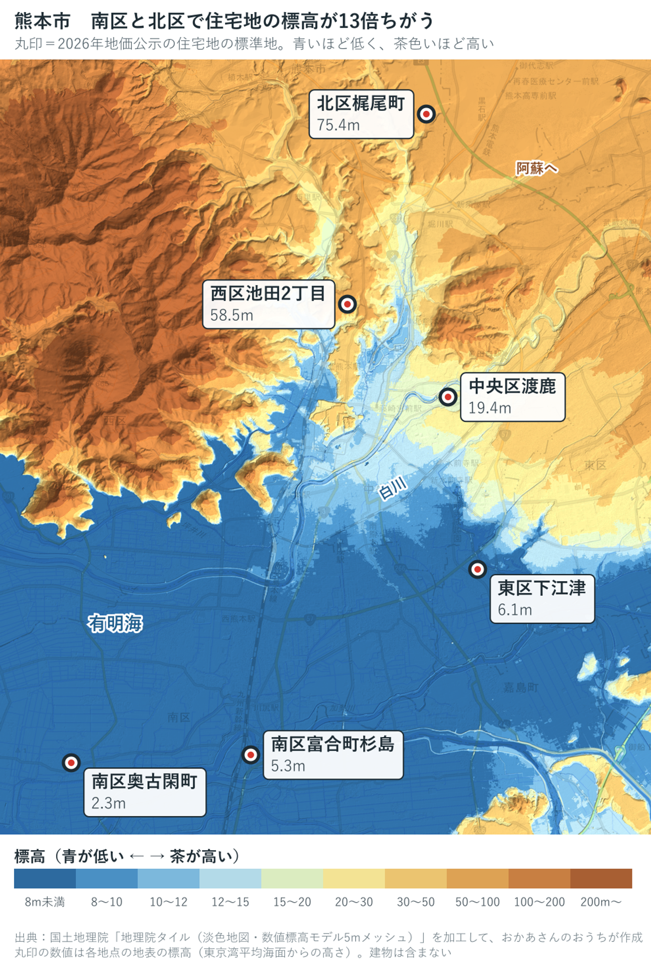 熊本市の色別標高図。南区奥古閑町2.2m、南区富合町杉島5.4m、東区下江津6.0m、中央区渡鹿19.3m、西区池田2丁目58.7m、北区梶尾町74.8m。西と南が青く、北と東が茶色い