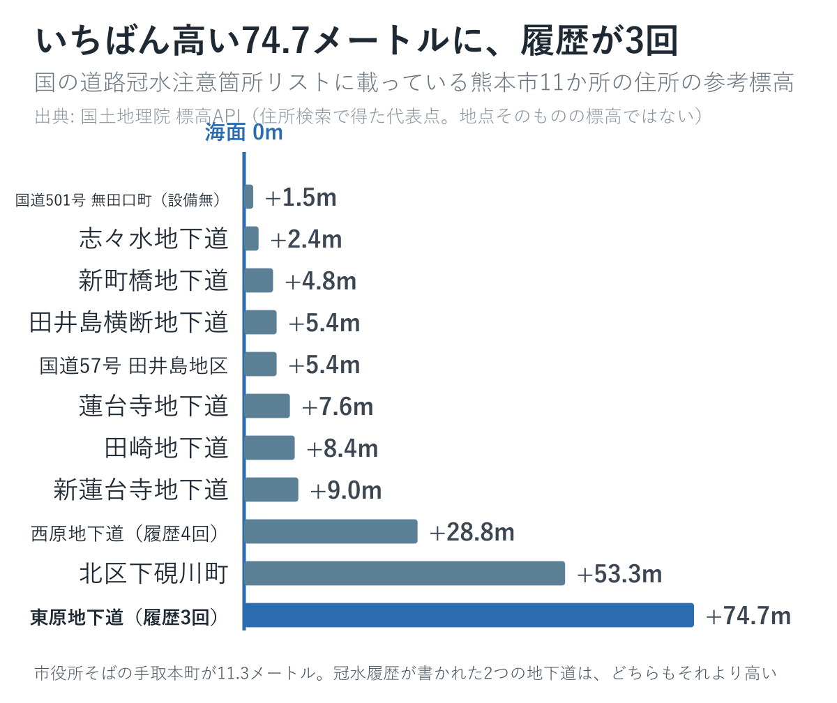 国の道路冠水注意箇所リストに載っている熊本市11か所の住所を標高で並べた図