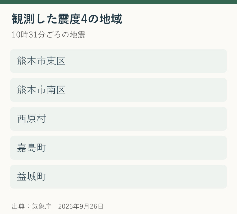 震度4を観測した熊本市東区・南区、西原村、嘉島町、益城町