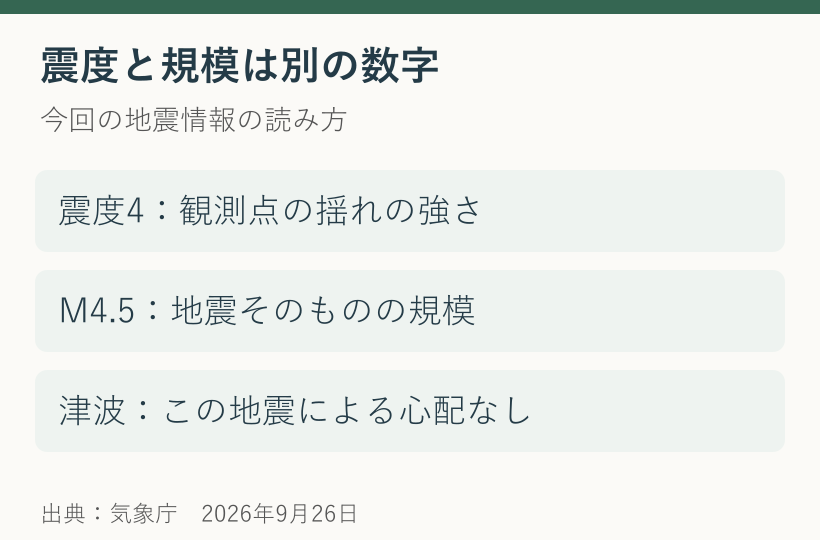 震度4は各観測点の揺れ、マグニチュード4.5は地震の規模であることを示した図