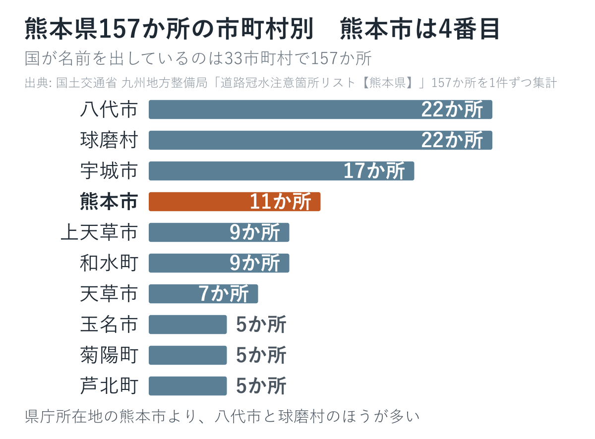 熊本県の道路冠水注意箇所157か所の市町村別の内訳
