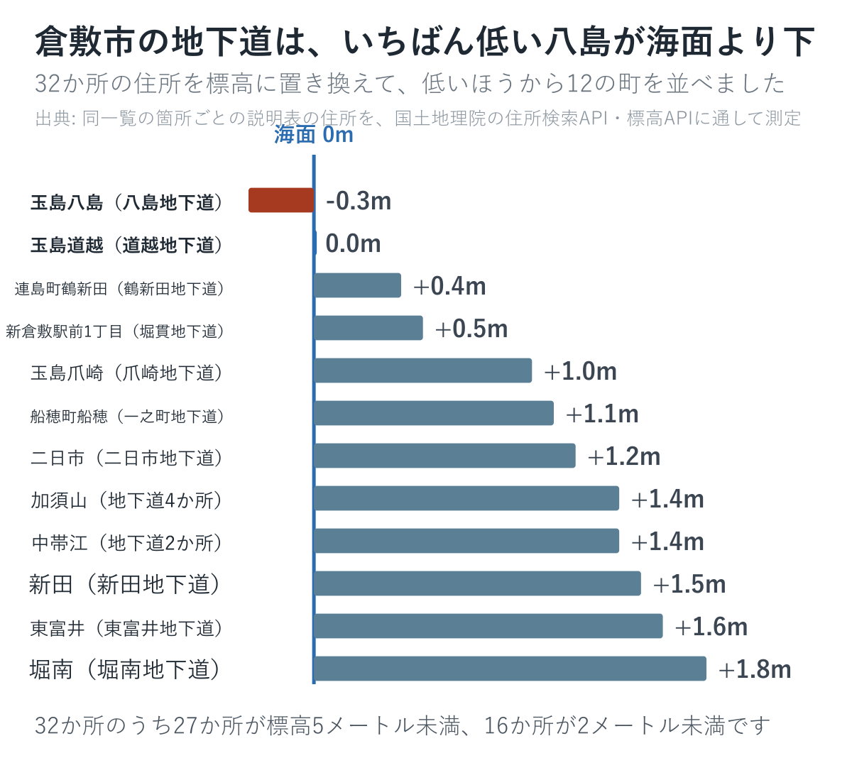 倉敷市の地下道のうち標高が低い12の町を並べた図