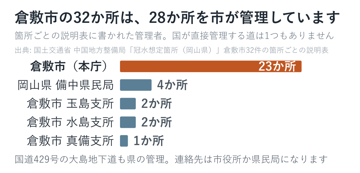倉敷市の冠水想定箇所32か所を管理者別に数えた図