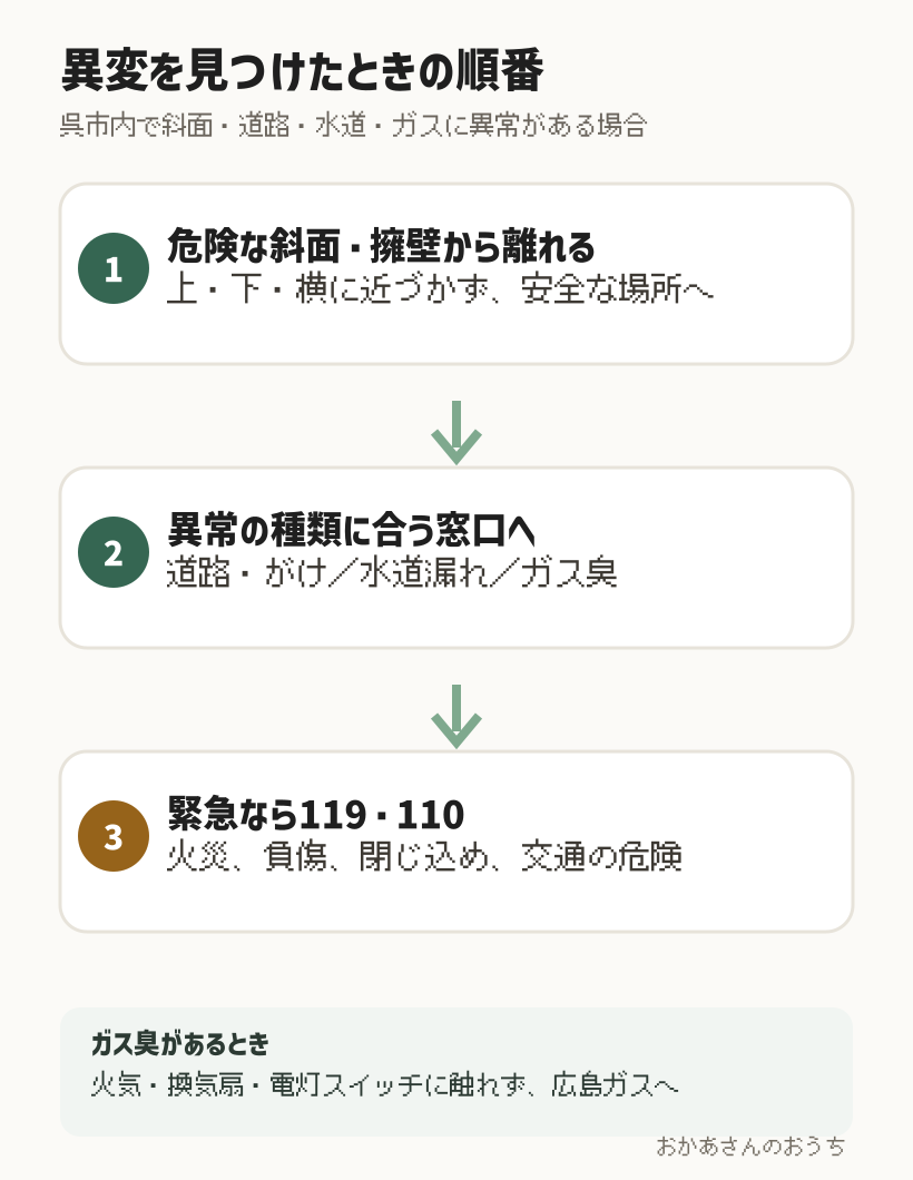 呉市で斜面や擁壁の異変を見つけたときに離れてから窓口へ連絡し緊急時は119や110へ通報する順番