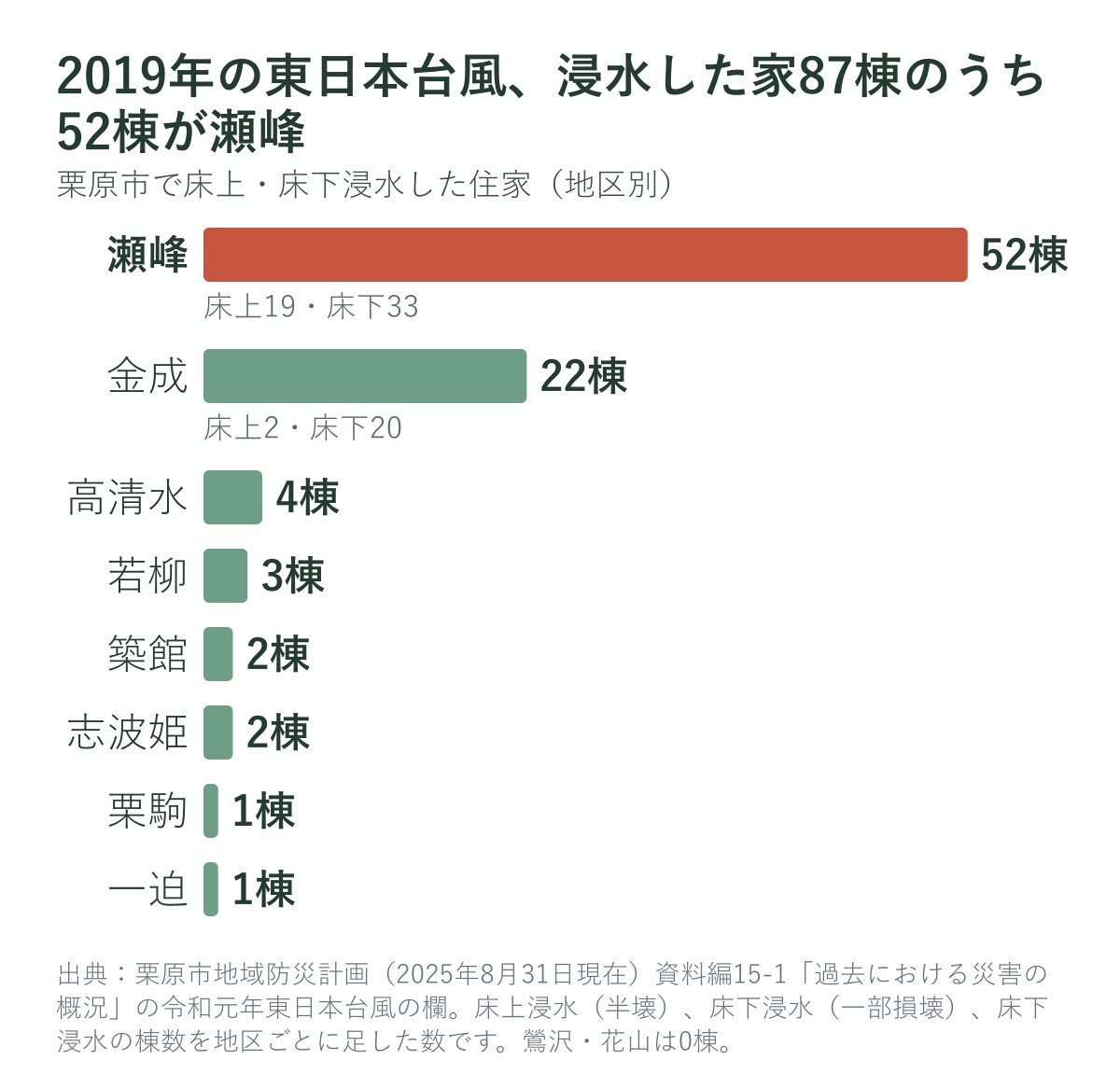 2019年の東日本台風で栗原市の地区別の浸水した住家の数